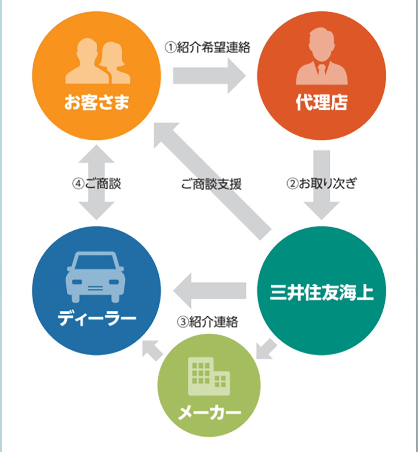 車を買うときの流れ、泉佐野市自動車保険は、㈱モスト保険企画